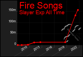 Total Graph of Fire Songs