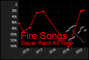 Total Graph of Fire Songs