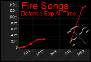Total Graph of Fire Songs
