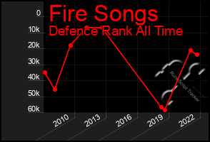 Total Graph of Fire Songs