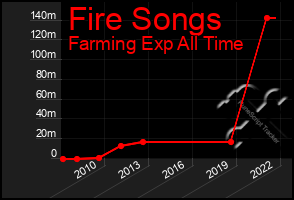 Total Graph of Fire Songs