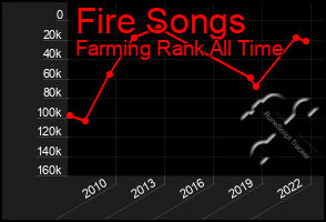 Total Graph of Fire Songs