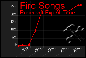 Total Graph of Fire Songs