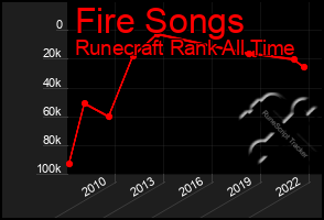 Total Graph of Fire Songs