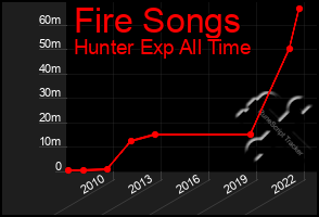 Total Graph of Fire Songs