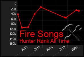 Total Graph of Fire Songs
