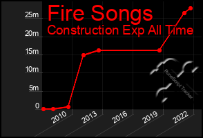 Total Graph of Fire Songs