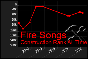Total Graph of Fire Songs