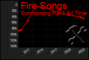 Total Graph of Fire Songs