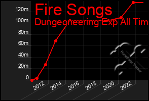 Total Graph of Fire Songs