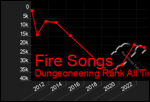 Total Graph of Fire Songs