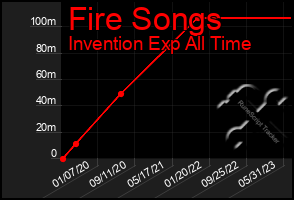 Total Graph of Fire Songs