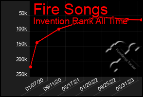 Total Graph of Fire Songs