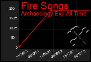 Total Graph of Fire Songs