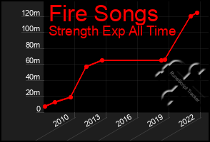 Total Graph of Fire Songs
