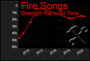 Total Graph of Fire Songs