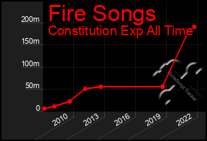 Total Graph of Fire Songs