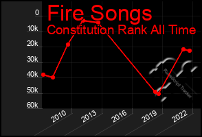 Total Graph of Fire Songs