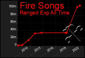 Total Graph of Fire Songs