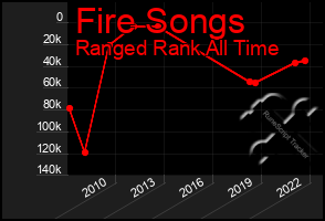 Total Graph of Fire Songs