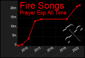 Total Graph of Fire Songs