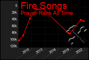 Total Graph of Fire Songs