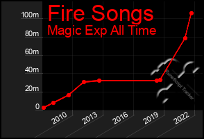Total Graph of Fire Songs