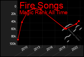 Total Graph of Fire Songs