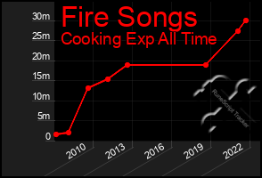 Total Graph of Fire Songs