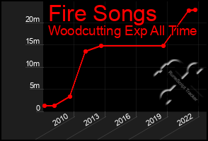 Total Graph of Fire Songs