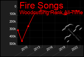 Total Graph of Fire Songs