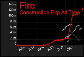 Total Graph of Fire