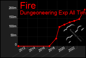 Total Graph of Fire