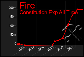 Total Graph of Fire