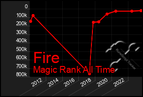 Total Graph of Fire