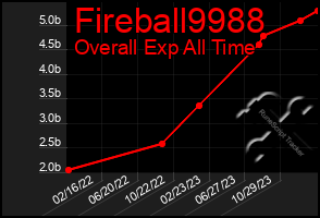 Total Graph of Fireball9988