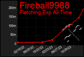 Total Graph of Fireball9988