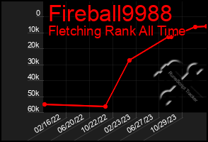 Total Graph of Fireball9988