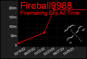 Total Graph of Fireball9988