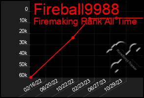 Total Graph of Fireball9988