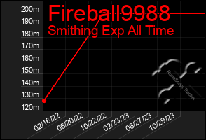 Total Graph of Fireball9988