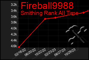Total Graph of Fireball9988