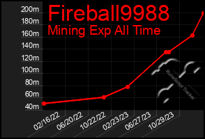 Total Graph of Fireball9988
