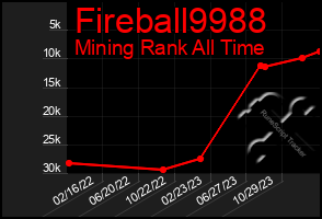 Total Graph of Fireball9988