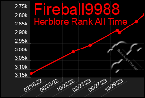 Total Graph of Fireball9988