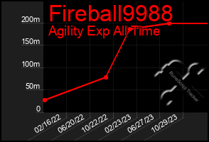 Total Graph of Fireball9988