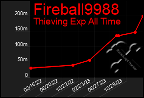 Total Graph of Fireball9988