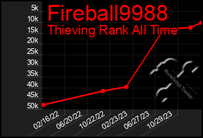 Total Graph of Fireball9988