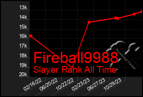Total Graph of Fireball9988