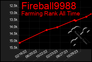 Total Graph of Fireball9988